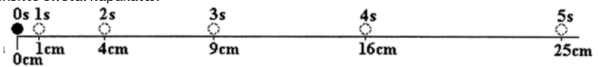 Θέσεις 0–5 s: 0,1,4,9,16,25 cm